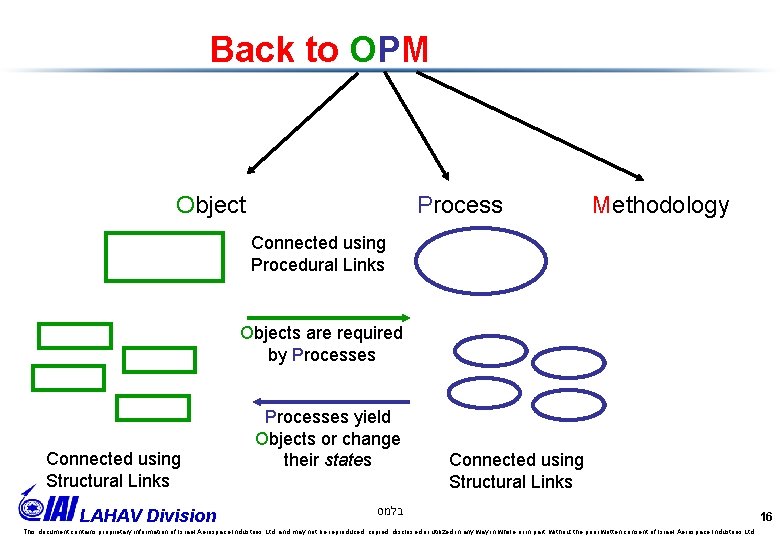 Back to OPM Object Process Methodology Connected using Procedural Links Objects are required by