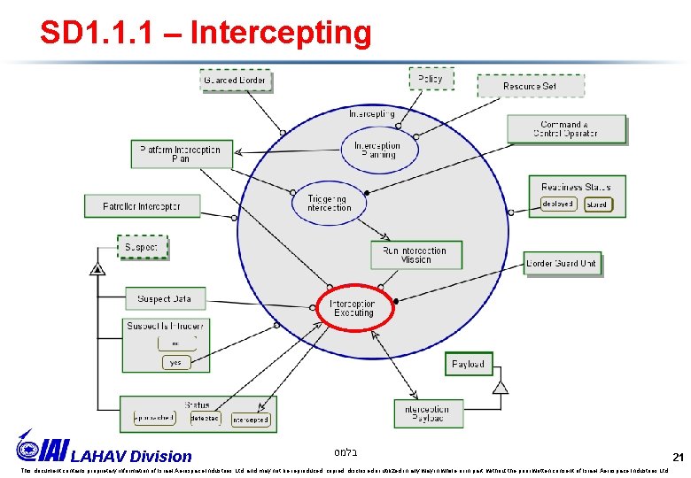 SD 1. 1. 1 – Intercepting LAHAV Division בלמס This document contains proprietary information