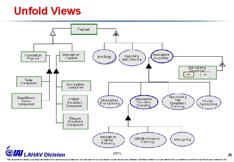 Unfold Views LAHAV Division בלמס This document contains proprietary information of Israel Aerospace Industries