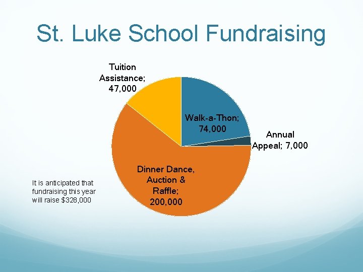 St. Luke School Fundraising Tuition Assistance; 47, 000 Walk-a-Thon; 74, 000 It is anticipated