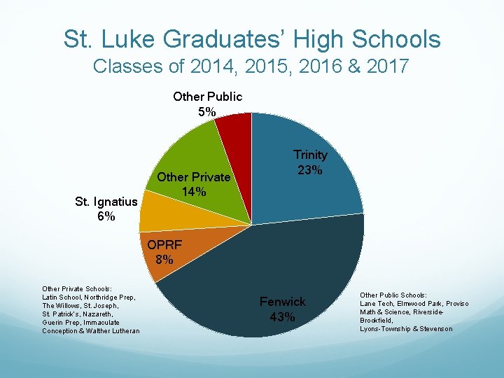 St. Luke Graduates’ High Schools Classes of 2014, 2015, 2016 & 2017 Other Public