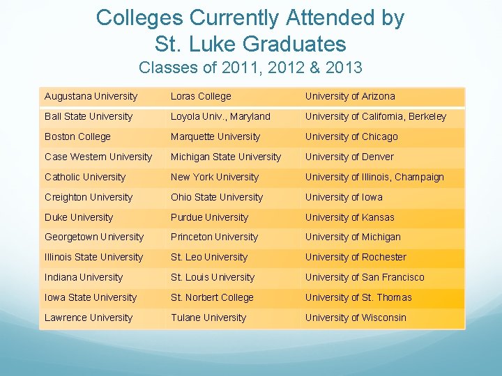 Colleges Currently Attended by St. Luke Graduates Classes of 2011, 2012 & 2013 Augustana