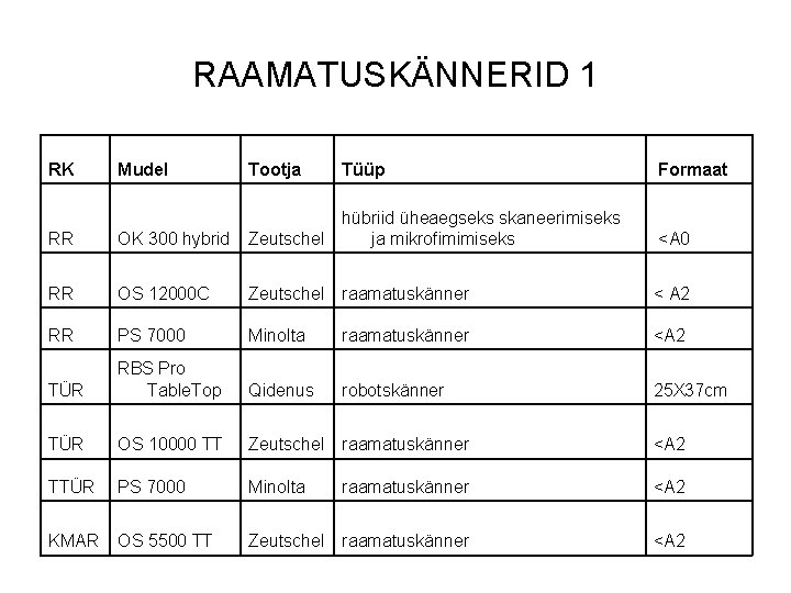 RAAMATUSKÄNNERID 1 RK Mudel Tootja Tüüp Formaat RR OK 300 hybrid hübriid üheaegseks skaneerimiseks