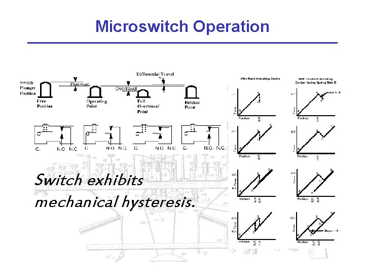 Microswitch Operation Switch exhibits mechanical hysteresis. 