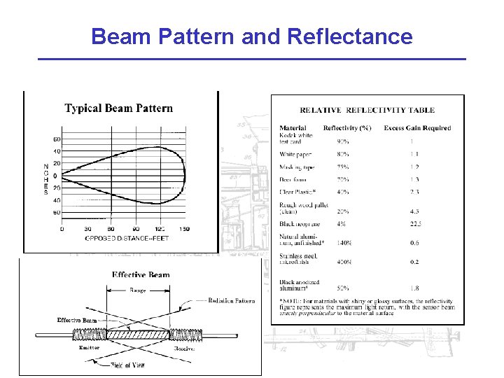 Beam Pattern and Reflectance 