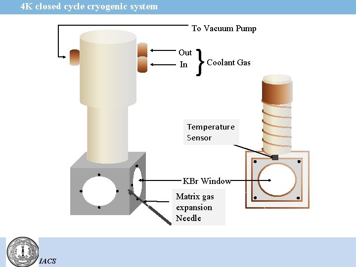 4 K closed cycle cryogenic system To Vacuum Pump Out In } Coolant Gas