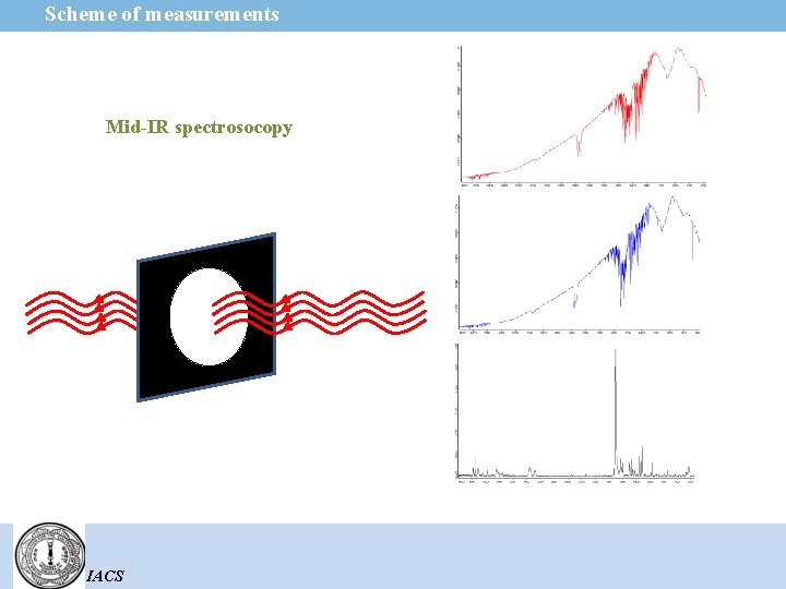 Scheme of measurements Mid-IR spectrosocopy IACS 