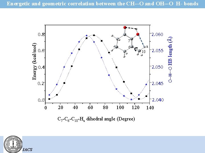 Energetic and geometric correlation between the CH O and OH O H- bonds Dependence