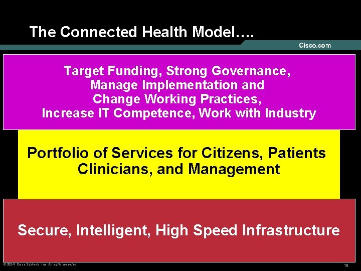 The Connected Health Model…. Governance – National/Regional/Local processes, Target Strong Governance, Funding, Metrics, IT