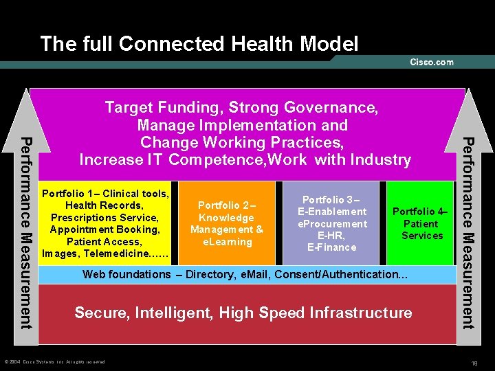 The full Connected Health Model Portfolio 1 – Clinical tools, Health Records, Prescriptions Service,