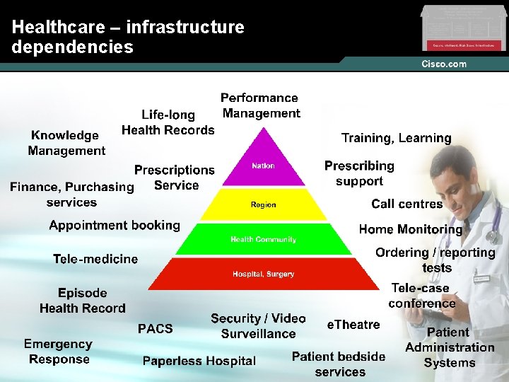 Healthcare – infrastructure dependencies © 2004, Cisco Systems, Inc. All rights reserved. 26 