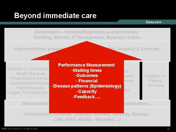 Beyond immediate care Governance – National/Regional/Local processes, Funding, Metrics, IT Management, Business Cases Implementation