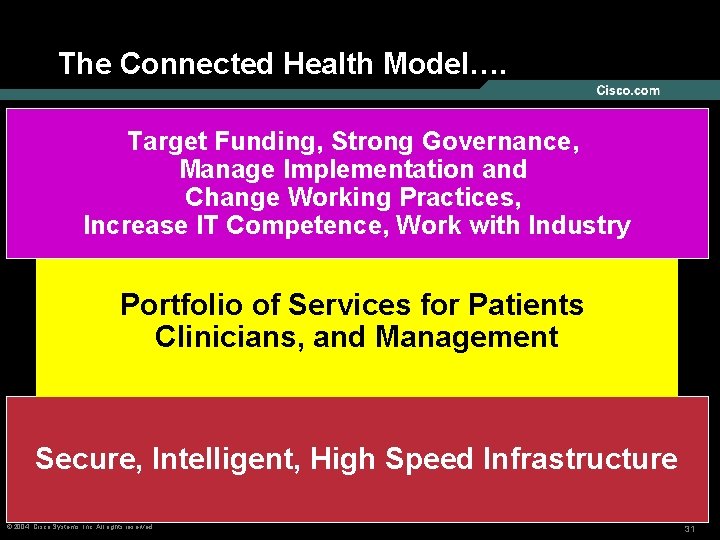 The Connected Health Model…. Governance – National/Regional/Local processes, Target Strong Governance, Funding, Metrics, IT