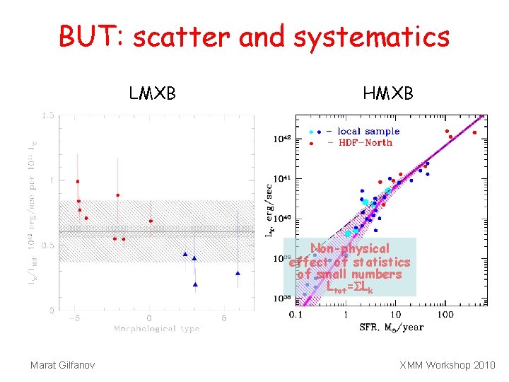 BUT: scatter and systematics LMXB HMXB Non-physical effect of statistics of small numbers Ltot=