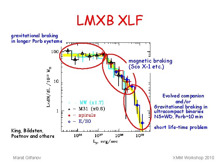 LMXB XLF gravitational braking in longer Porb systems magnetic braking (Sco X-1 etc. )
