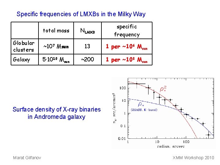 Specific frequencies of LMXBs in the Milky Way total mass NLMXB specific frequency Globular