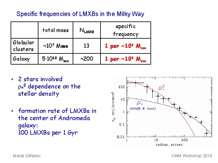Specific frequencies of LMXBs in the Milky Way total mass NLMXB specific frequency Globular