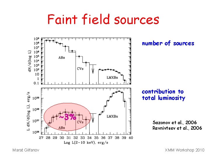 Faint field sources number of sources contribution to total luminosity ~3% Marat Gilfanov Sazonov