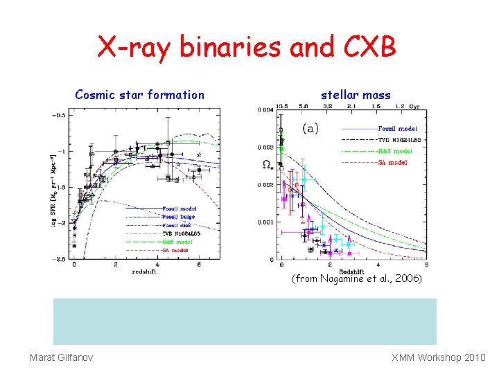 X-ray binaries and CXB Cosmic star formation stellar mass (from Nagamine et al. ,