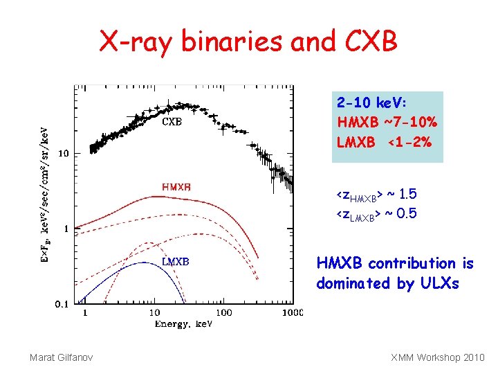 X-ray binaries and CXB 2 -10 ke. V: HMXB ~7 -10% LMXB <1 -2%