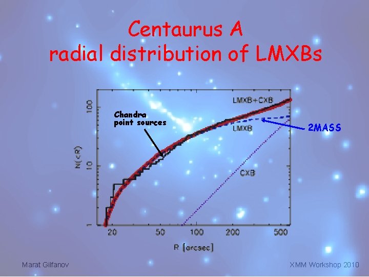 Centaurus A radial distribution of LMXBs Chandra point sources Marat Gilfanov 2 MASS XMM