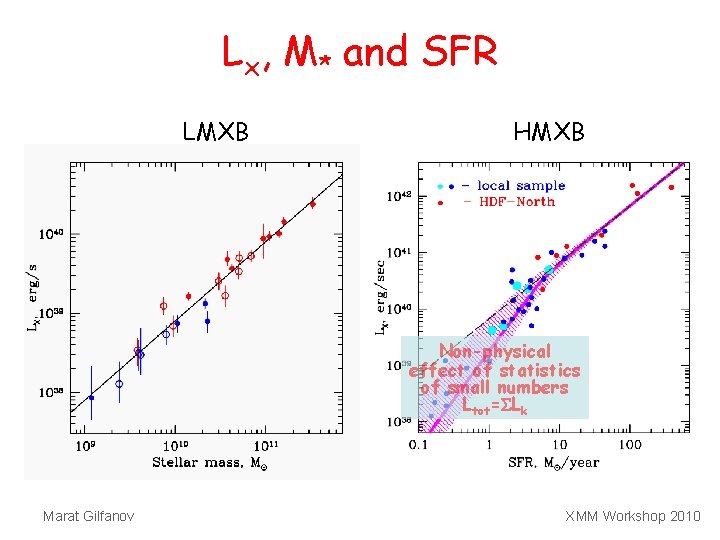 Lx, M* and SFR LMXB HMXB Non-physical effect of statistics of small numbers Ltot=