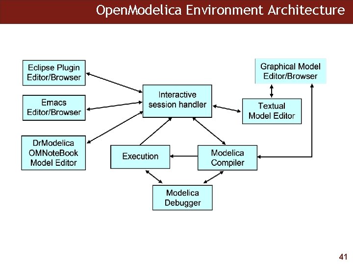 Open. Modelica Environment Architecture 41 