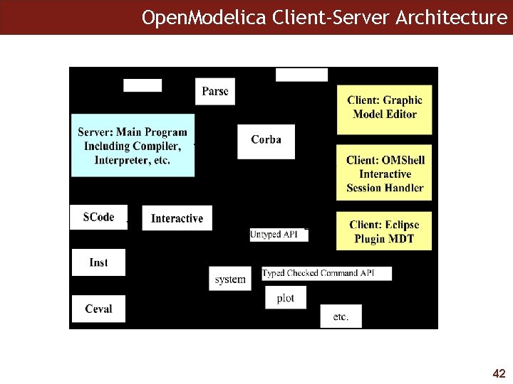 Open. Modelica Client-Server Architecture 42 