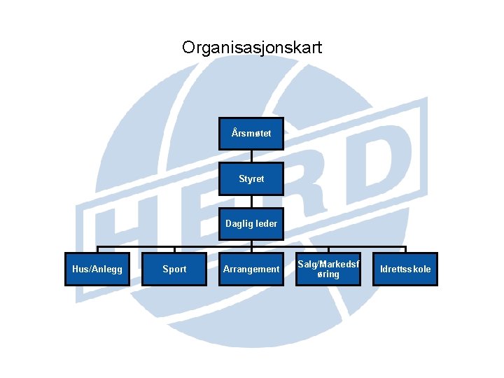 Organisasjonskart Årsmøtet Styret Daglig leder Hus/Anlegg Sport Arrangement Salg/Markedsf øring Idrettsskole 