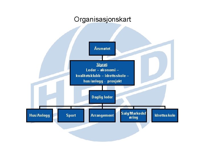 Organisasjonskart Årsmøtet Styret: Leder – økonomi – kvalitetsklubb – idrettsskole – hus/anlegg - prosjekt