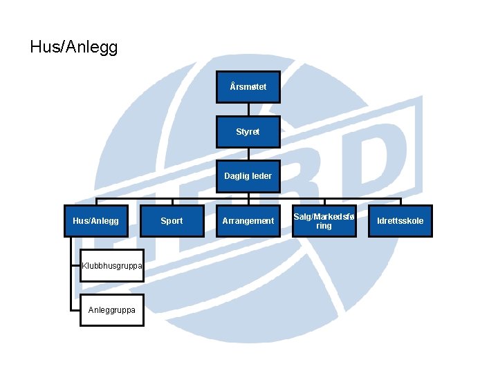 Hus/Anlegg Årsmøtet Styret Daglig leder Hus/Anlegg Klubbhusgruppa Anleggruppa Sport Arrangement Salg/Markedsfø ring Idrettsskole 