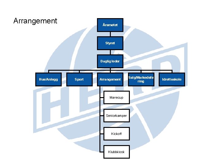 Arrangement Årsmøtet Styret Daglig leder Hus/Anlegg Sport Arrangement Mørecup Seniorkamper Kickoff Klubbkiosk Salg/Markedsfø ring