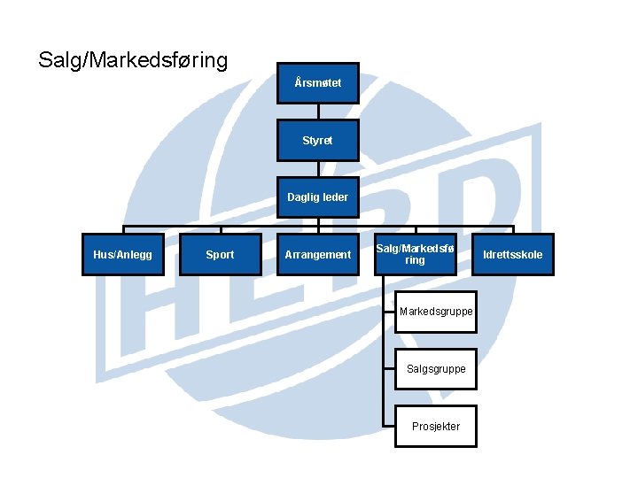 Salg/Markedsføring Årsmøtet Styret Daglig leder Hus/Anlegg Sport Arrangement Salg/Markedsfø ring Markedsgruppe Salgsgruppe Prosjekter Idrettsskole