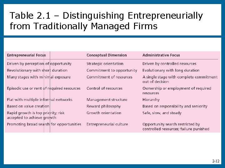 Table 2. 1 – Distinguishing Entrepreneurially from Traditionally Managed Firms 2 -12 