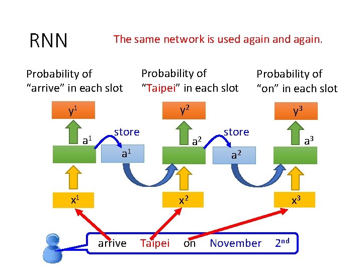 RNN The same network is used again and again. Probability of “arrive” in each