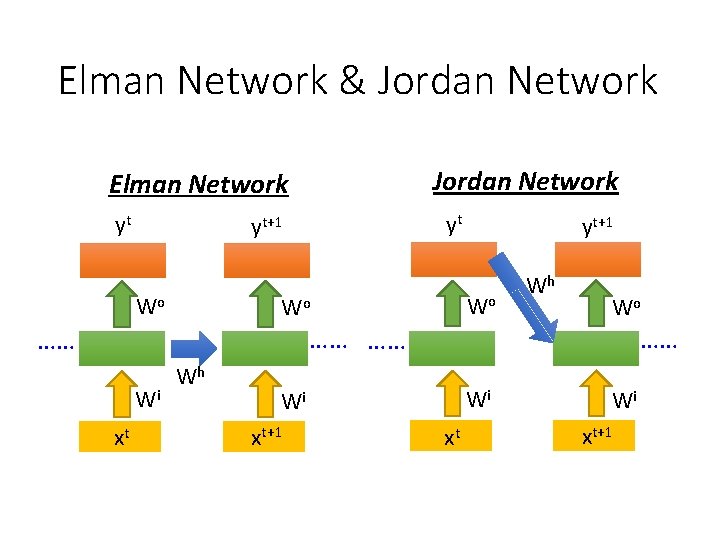 Elman Network & Jordan Network Elman Network yt yt yt+1 Wo Wo Wi Wi