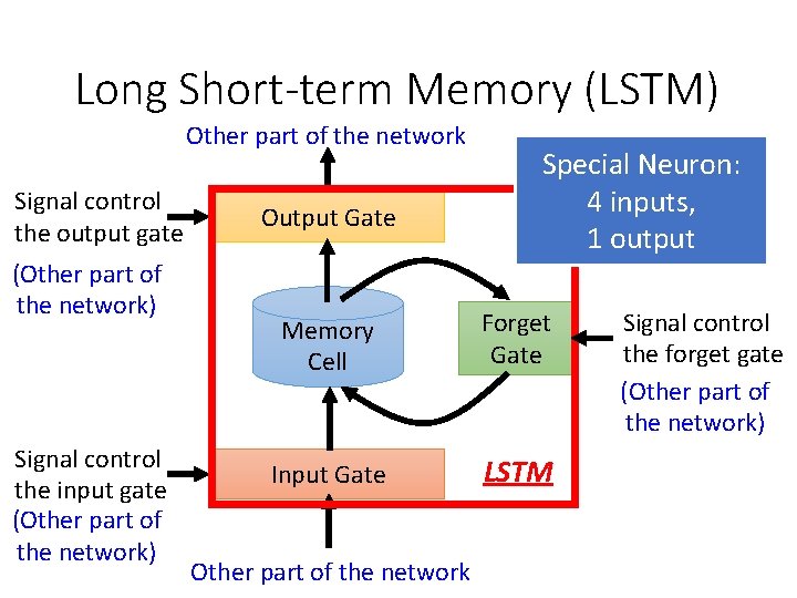 Long Short-term Memory (LSTM) Other part of the network Signal control the output gate