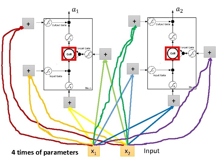 + + + + 4 times of parameters x 1 x 2 Input 