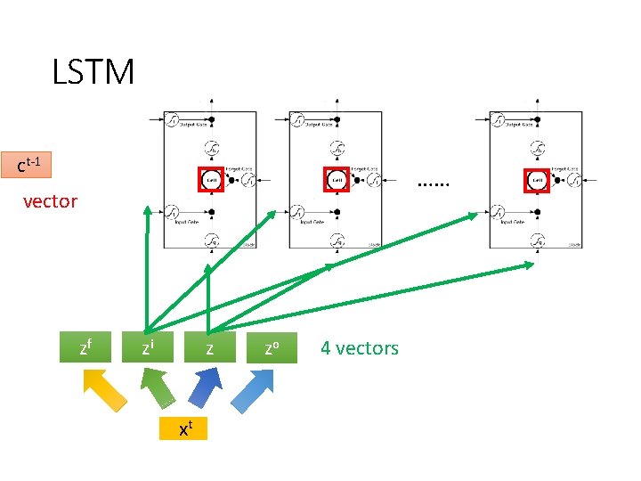 LSTM ct-1 …… vector zf zi z xt zo 4 vectors 