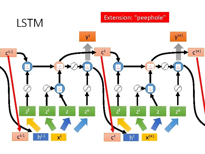 Extension: “peephole” LSTM yt yt+1 ct ct-1 zf ct-1 zi ht-1 z xt ct+1