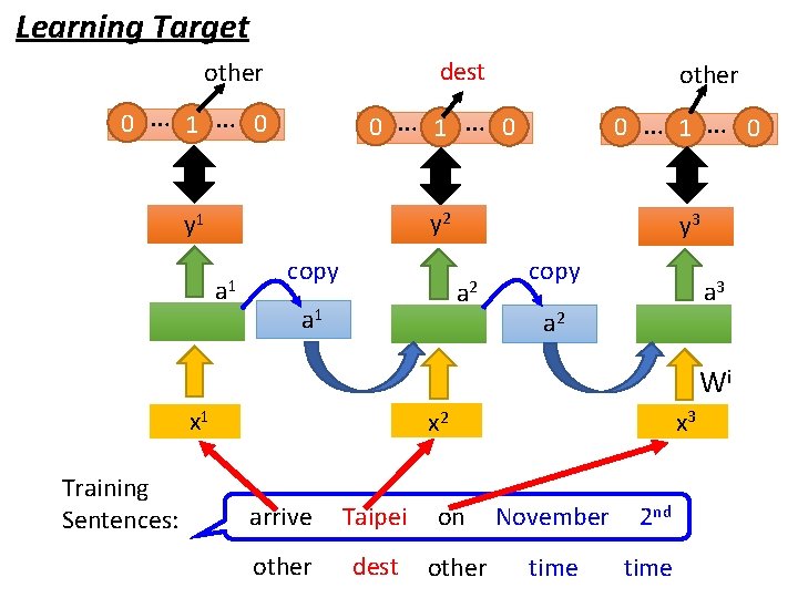 Learning Target dest other 0 … 1 … 0 y 1 y 2 y