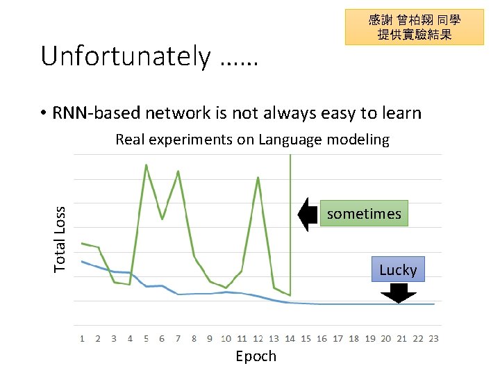 Unfortunately …… 感謝 曾柏翔 同學 提供實驗結果 • RNN-based network is not always easy to