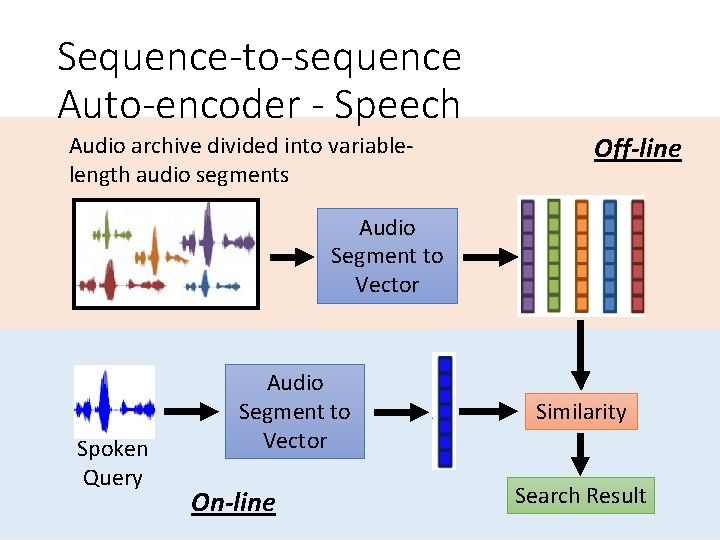 Sequence-to-sequence Auto-encoder - Speech Audio archive divided into variablelength audio segments Off-line Audio Segment