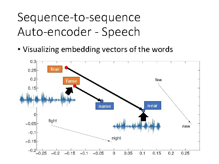 Sequence-to-sequence Auto-encoder - Speech • Visualizing embedding vectors of the words fear fame near