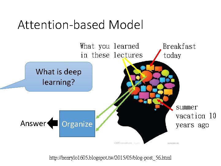 Attention-based Model What you learned in these lectures Breakfast today What is deep learning?