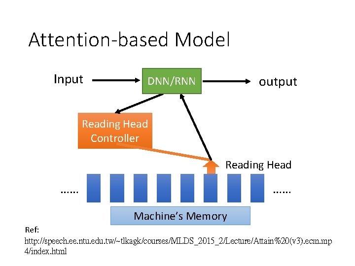 Attention-based Model Input output DNN/RNN Reading Head Controller Reading Head …… …… Machine’s Memory