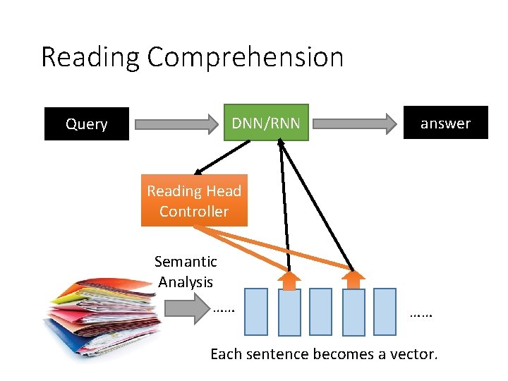 Reading Comprehension Query DNN/RNN answer Reading Head Controller Semantic Analysis …… …… Each sentence