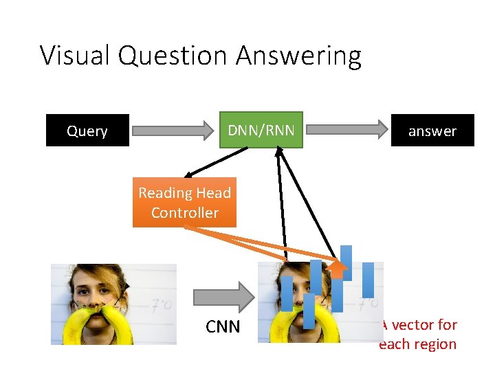 Visual Question Answering Query DNN/RNN answer Reading Head Controller CNN A vector for each