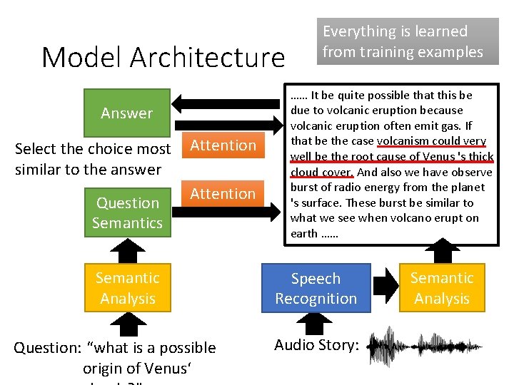 Model Architecture Answer Select the choice most Attention similar to the answer Attention Question