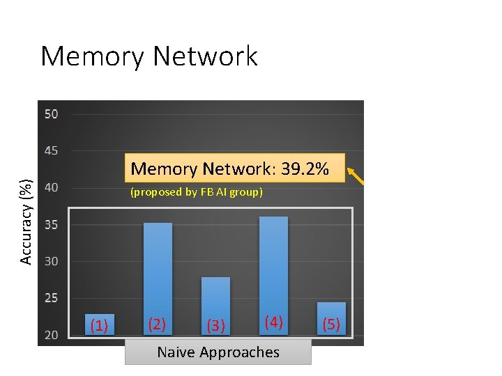 Memory Network Accuracy (%) Memory Network: 39. 2% (proposed by FB AI group) (1)